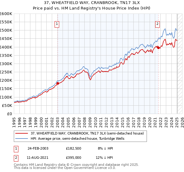 37, WHEATFIELD WAY, CRANBROOK, TN17 3LX: Price paid vs HM Land Registry's House Price Index