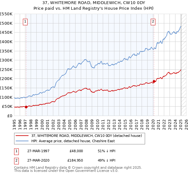 37, WHITEMORE ROAD, MIDDLEWICH, CW10 0DY: Price paid vs HM Land Registry's House Price Index