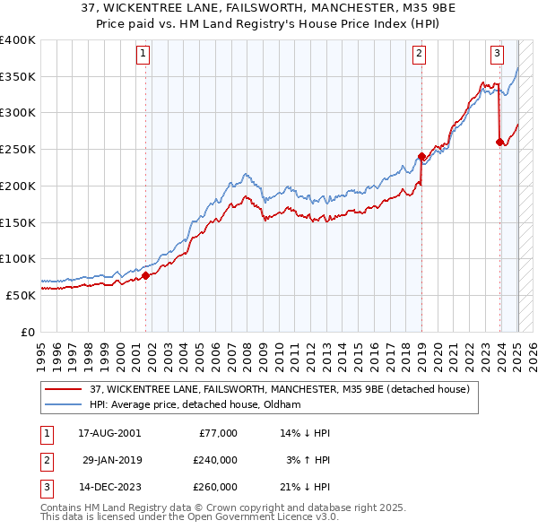 37, WICKENTREE LANE, FAILSWORTH, MANCHESTER, M35 9BE: Price paid vs HM Land Registry's House Price Index