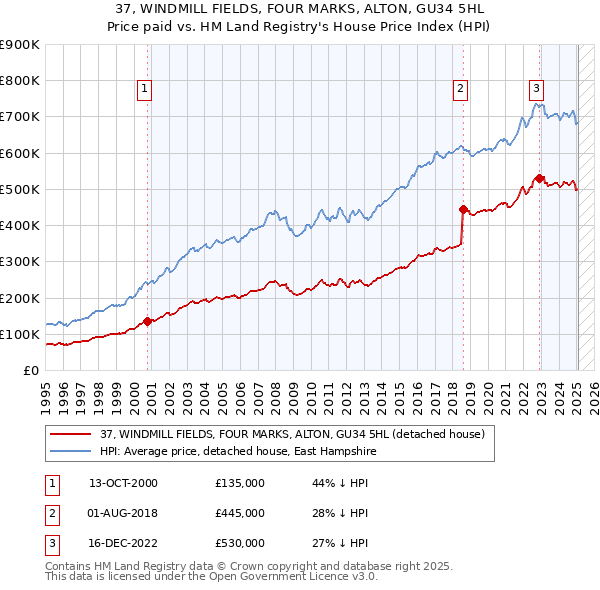 37, WINDMILL FIELDS, FOUR MARKS, ALTON, GU34 5HL: Price paid vs HM Land Registry's House Price Index