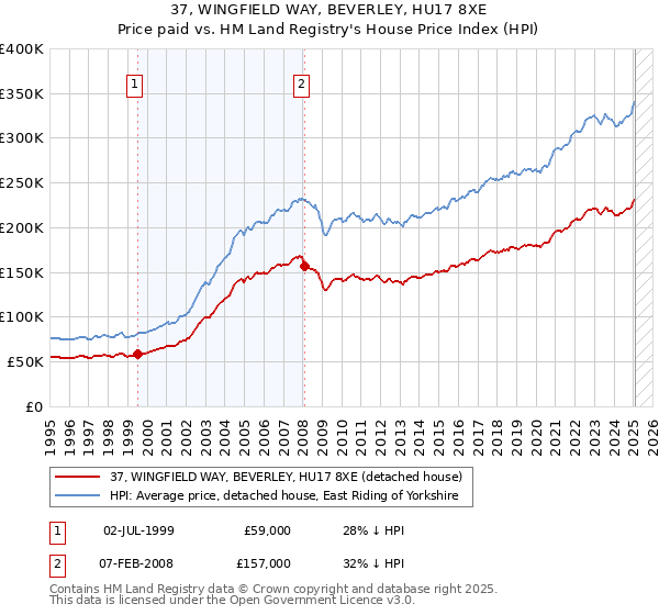 37, WINGFIELD WAY, BEVERLEY, HU17 8XE: Price paid vs HM Land Registry's House Price Index