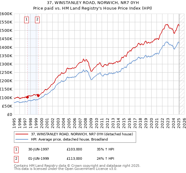37, WINSTANLEY ROAD, NORWICH, NR7 0YH: Price paid vs HM Land Registry's House Price Index