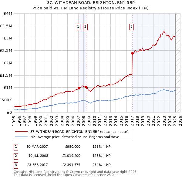 37, WITHDEAN ROAD, BRIGHTON, BN1 5BP: Price paid vs HM Land Registry's House Price Index