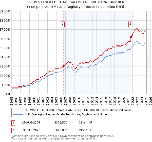 37, WIVELSFIELD ROAD, SALTDEAN, BRIGHTON, BN2 8FP: Price paid vs HM Land Registry's House Price Index