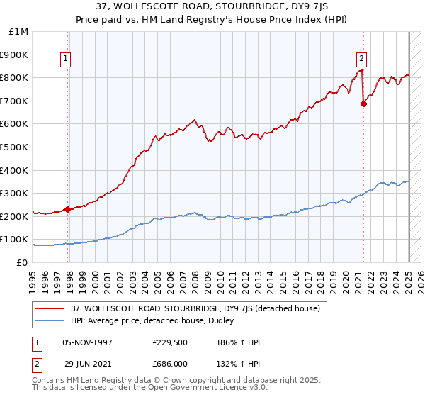 37, WOLLESCOTE ROAD, STOURBRIDGE, DY9 7JS: Price paid vs HM Land Registry's House Price Index