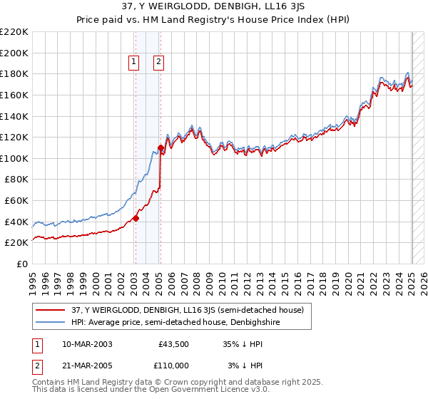 37, Y WEIRGLODD, DENBIGH, LL16 3JS: Price paid vs HM Land Registry's House Price Index