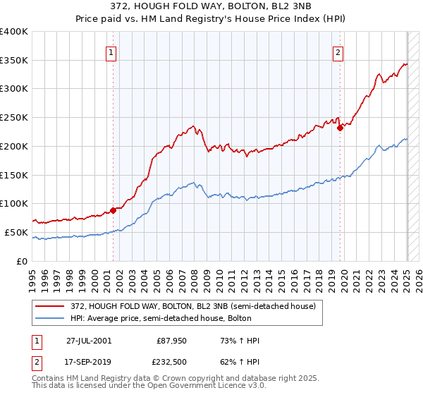 372, HOUGH FOLD WAY, BOLTON, BL2 3NB: Price paid vs HM Land Registry's House Price Index