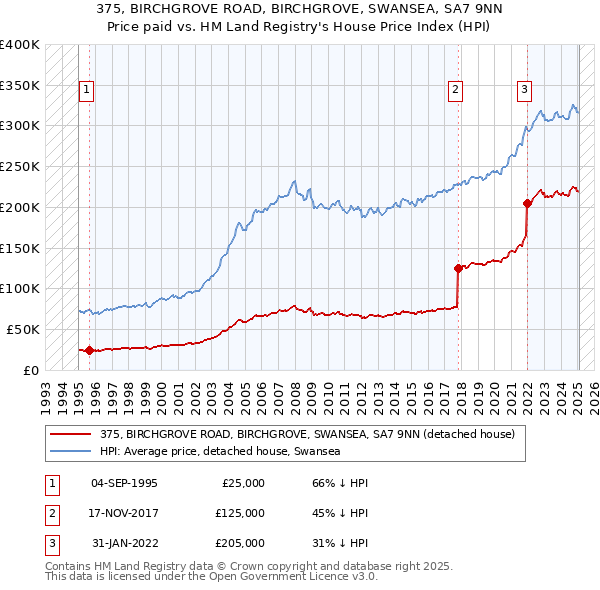 375, BIRCHGROVE ROAD, BIRCHGROVE, SWANSEA, SA7 9NN: Price paid vs HM Land Registry's House Price Index
