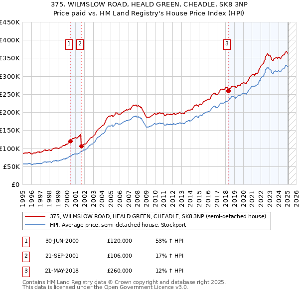 375, WILMSLOW ROAD, HEALD GREEN, CHEADLE, SK8 3NP: Price paid vs HM Land Registry's House Price Index