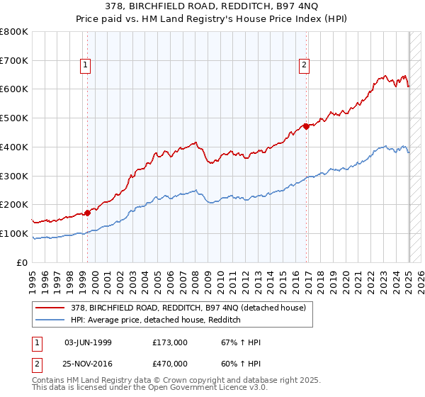378, BIRCHFIELD ROAD, REDDITCH, B97 4NQ: Price paid vs HM Land Registry's House Price Index
