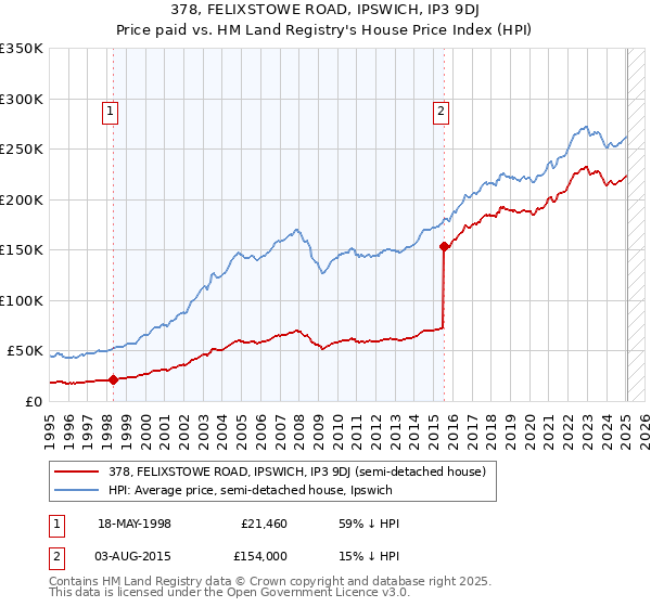 378, FELIXSTOWE ROAD, IPSWICH, IP3 9DJ: Price paid vs HM Land Registry's House Price Index