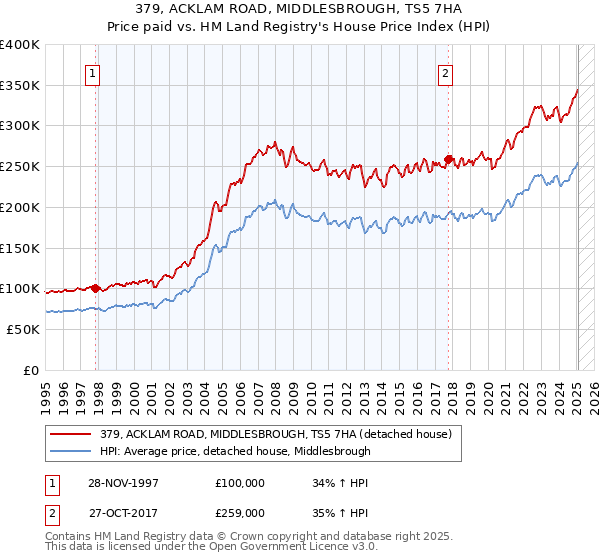 379, ACKLAM ROAD, MIDDLESBROUGH, TS5 7HA: Price paid vs HM Land Registry's House Price Index