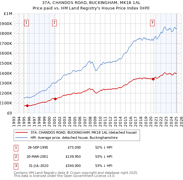 37A, CHANDOS ROAD, BUCKINGHAM, MK18 1AL: Price paid vs HM Land Registry's House Price Index