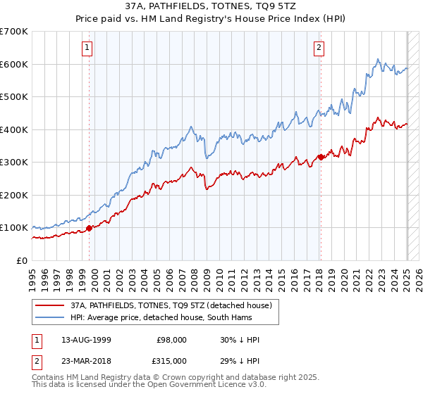 37A, PATHFIELDS, TOTNES, TQ9 5TZ: Price paid vs HM Land Registry's House Price Index