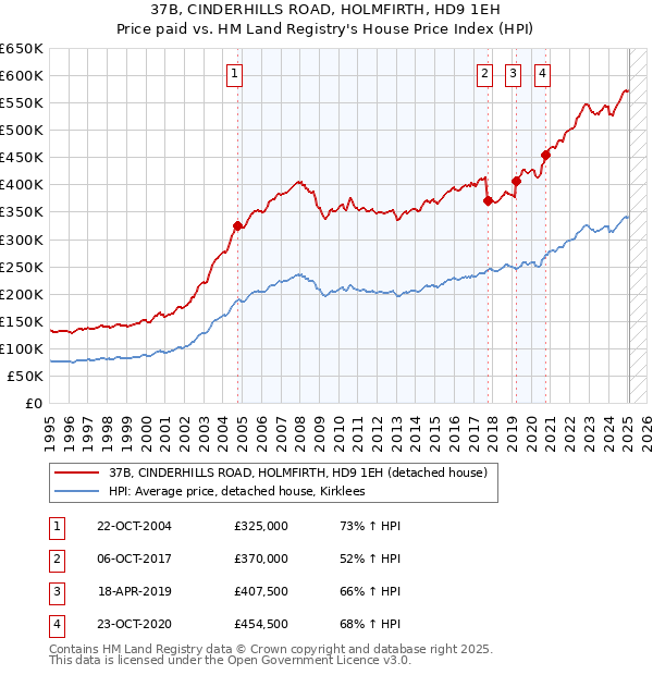 37B, CINDERHILLS ROAD, HOLMFIRTH, HD9 1EH: Price paid vs HM Land Registry's House Price Index