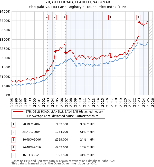 37B, GELLI ROAD, LLANELLI, SA14 9AB: Price paid vs HM Land Registry's House Price Index