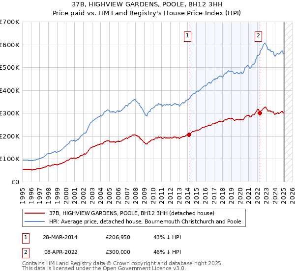 37B, HIGHVIEW GARDENS, POOLE, BH12 3HH: Price paid vs HM Land Registry's House Price Index