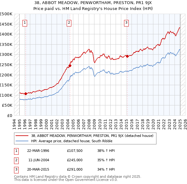38, ABBOT MEADOW, PENWORTHAM, PRESTON, PR1 9JX: Price paid vs HM Land Registry's House Price Index