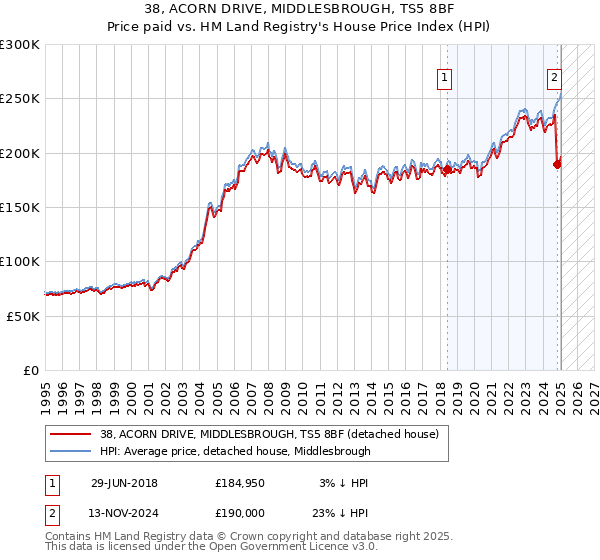 38, ACORN DRIVE, MIDDLESBROUGH, TS5 8BF: Price paid vs HM Land Registry's House Price Index