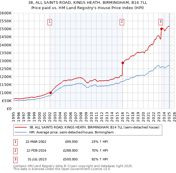 38, ALL SAINTS ROAD, KINGS HEATH, BIRMINGHAM, B14 7LL: Price paid vs HM Land Registry's House Price Index