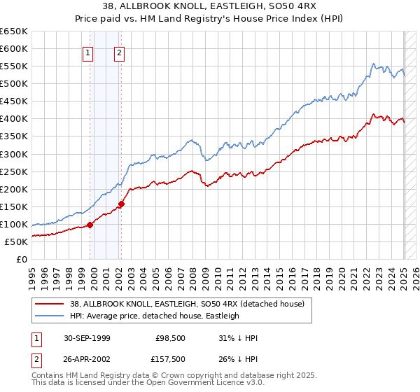 38, ALLBROOK KNOLL, EASTLEIGH, SO50 4RX: Price paid vs HM Land Registry's House Price Index