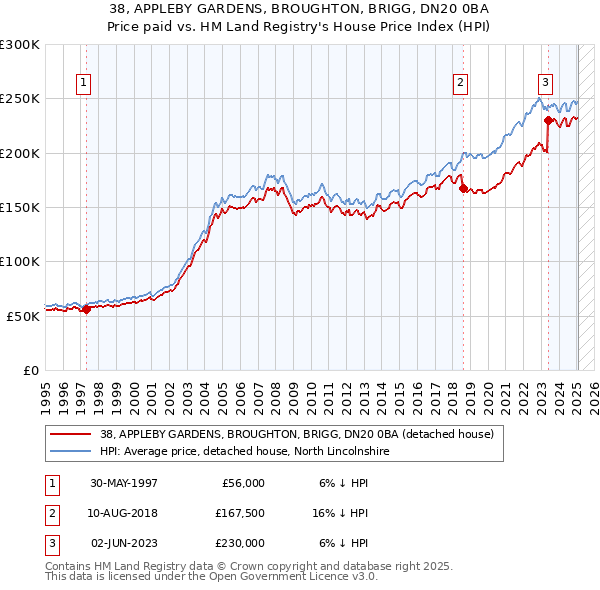 38, APPLEBY GARDENS, BROUGHTON, BRIGG, DN20 0BA: Price paid vs HM Land Registry's House Price Index