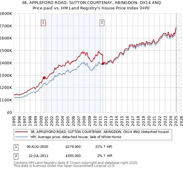 38, APPLEFORD ROAD, SUTTON COURTENAY, ABINGDON, OX14 4NQ: Price paid vs HM Land Registry's House Price Index