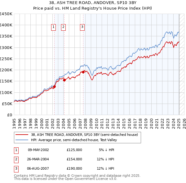 38, ASH TREE ROAD, ANDOVER, SP10 3BY: Price paid vs HM Land Registry's House Price Index