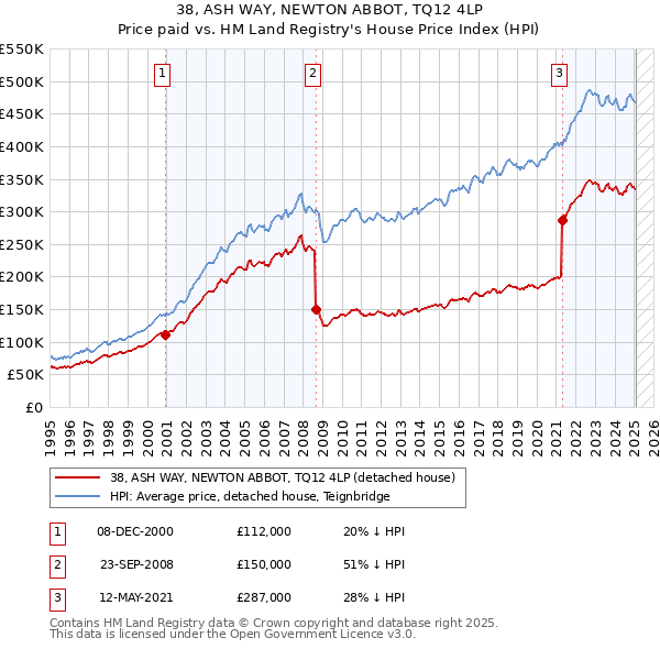 38, ASH WAY, NEWTON ABBOT, TQ12 4LP: Price paid vs HM Land Registry's House Price Index
