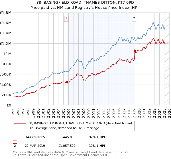 38, BASINGFIELD ROAD, THAMES DITTON, KT7 0PD: Price paid vs HM Land Registry's House Price Index