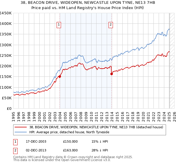 38, BEACON DRIVE, WIDEOPEN, NEWCASTLE UPON TYNE, NE13 7HB: Price paid vs HM Land Registry's House Price Index