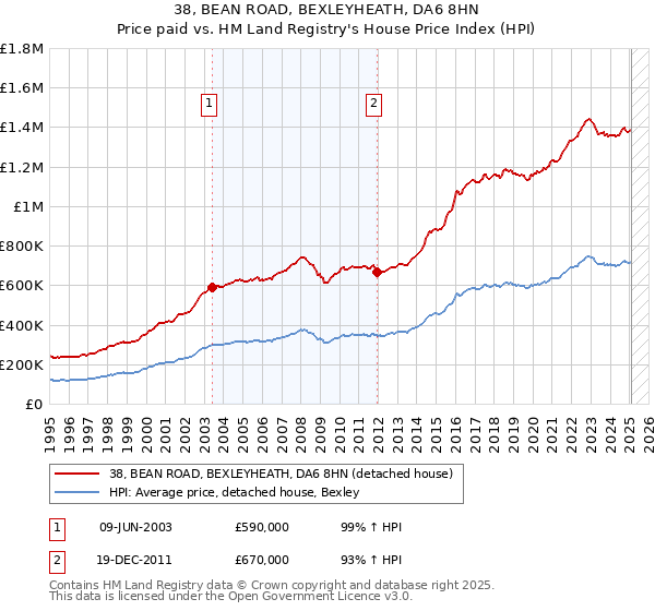 38, BEAN ROAD, BEXLEYHEATH, DA6 8HN: Price paid vs HM Land Registry's House Price Index