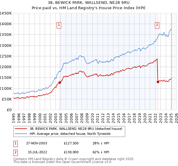 38, BEWICK PARK, WALLSEND, NE28 9RU: Price paid vs HM Land Registry's House Price Index