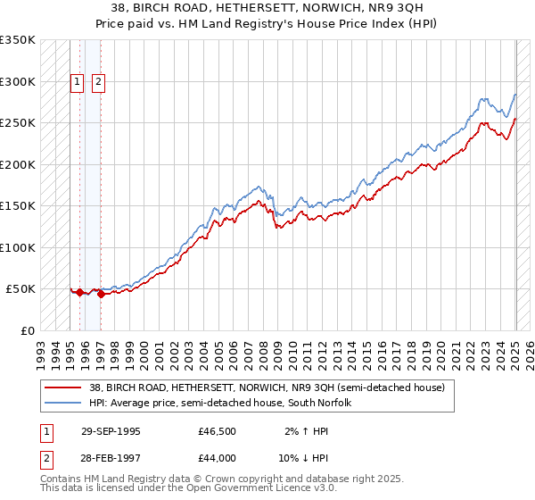 38, BIRCH ROAD, HETHERSETT, NORWICH, NR9 3QH: Price paid vs HM Land Registry's House Price Index