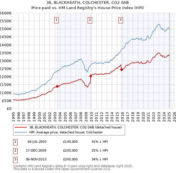 38, BLACKHEATH, COLCHESTER, CO2 0AB: Price paid vs HM Land Registry's House Price Index