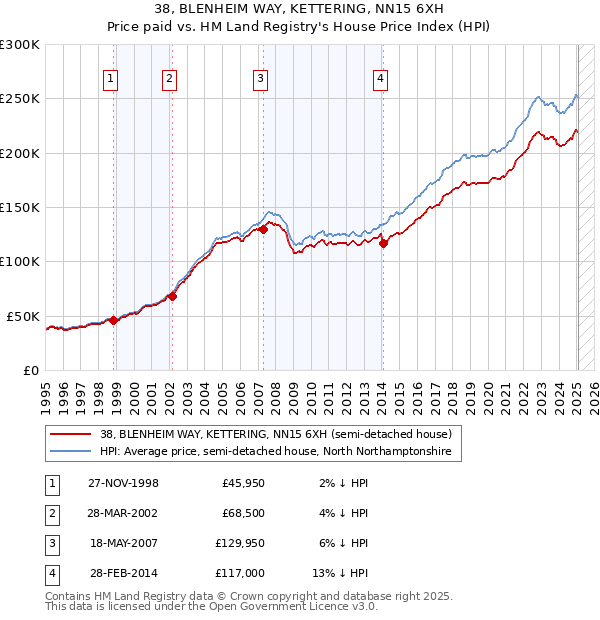 38, BLENHEIM WAY, KETTERING, NN15 6XH: Price paid vs HM Land Registry's House Price Index