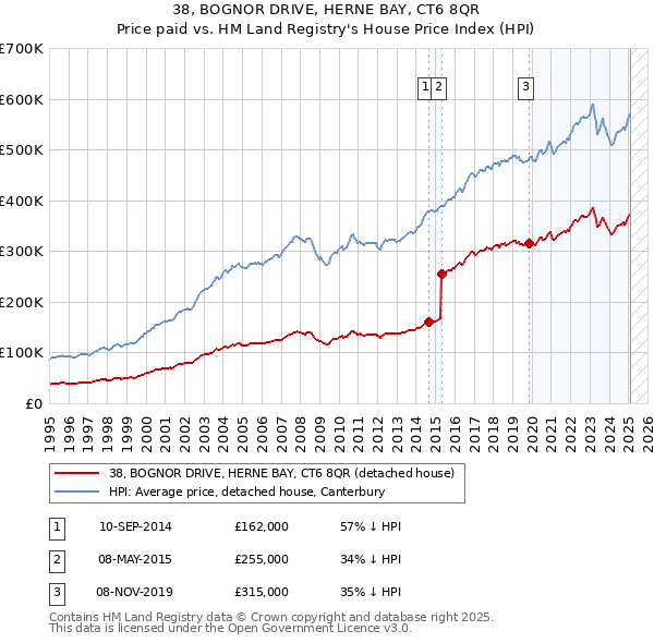 38, BOGNOR DRIVE, HERNE BAY, CT6 8QR: Price paid vs HM Land Registry's House Price Index