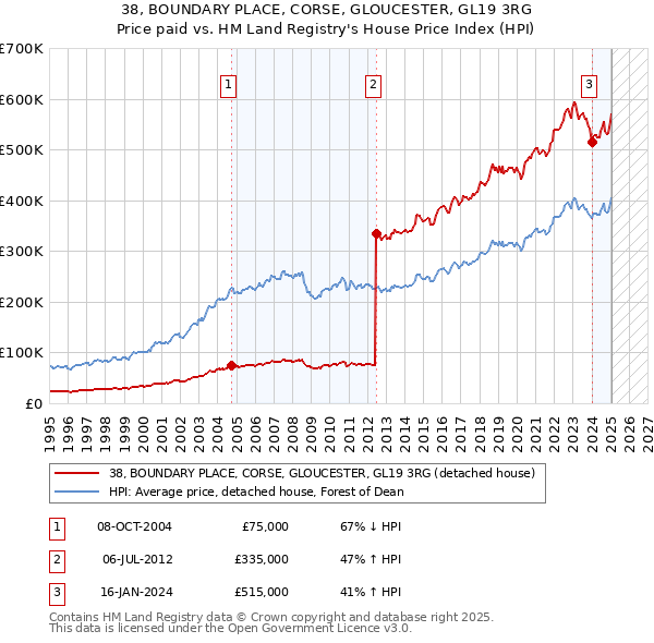 38, BOUNDARY PLACE, CORSE, GLOUCESTER, GL19 3RG: Price paid vs HM Land Registry's House Price Index