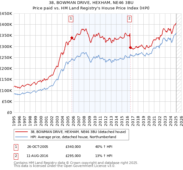 38, BOWMAN DRIVE, HEXHAM, NE46 3BU: Price paid vs HM Land Registry's House Price Index