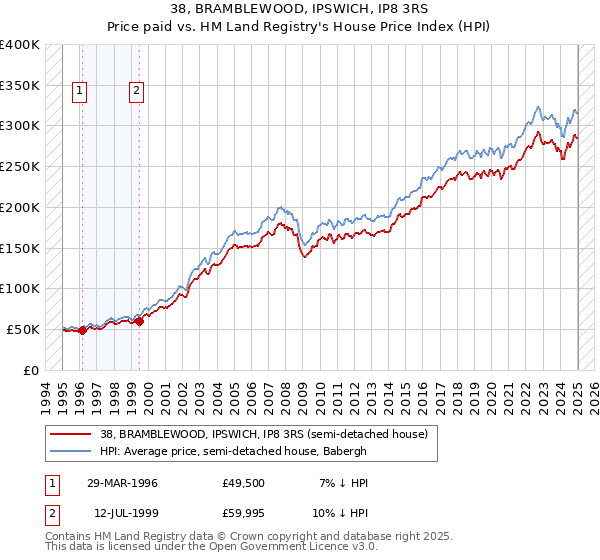 38, BRAMBLEWOOD, IPSWICH, IP8 3RS: Price paid vs HM Land Registry's House Price Index