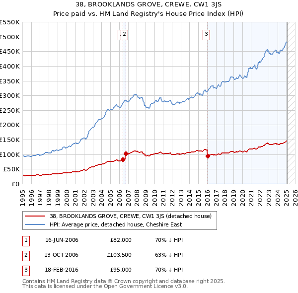 38, BROOKLANDS GROVE, CREWE, CW1 3JS: Price paid vs HM Land Registry's House Price Index