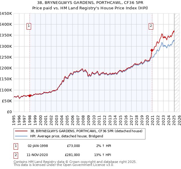 38, BRYNEGLWYS GARDENS, PORTHCAWL, CF36 5PR: Price paid vs HM Land Registry's House Price Index