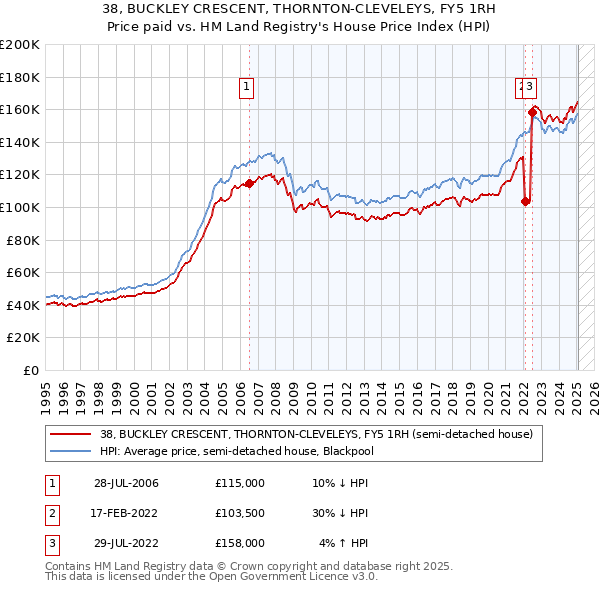 38, BUCKLEY CRESCENT, THORNTON-CLEVELEYS, FY5 1RH: Price paid vs HM Land Registry's House Price Index