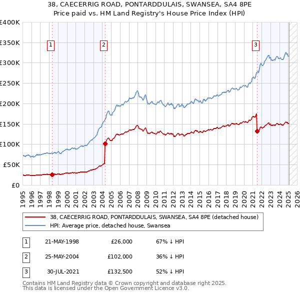 38, CAECERRIG ROAD, PONTARDDULAIS, SWANSEA, SA4 8PE: Price paid vs HM Land Registry's House Price Index