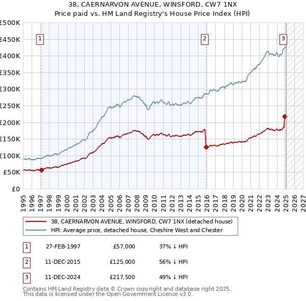 38, CAERNARVON AVENUE, WINSFORD, CW7 1NX: Price paid vs HM Land Registry's House Price Index