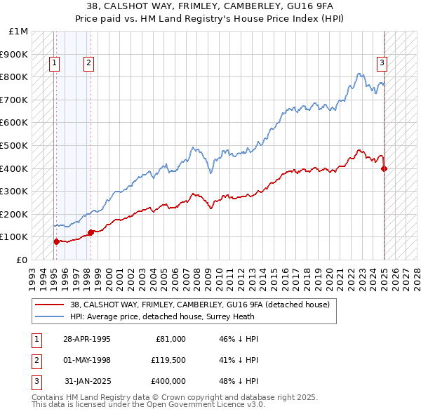 38, CALSHOT WAY, FRIMLEY, CAMBERLEY, GU16 9FA: Price paid vs HM Land Registry's House Price Index