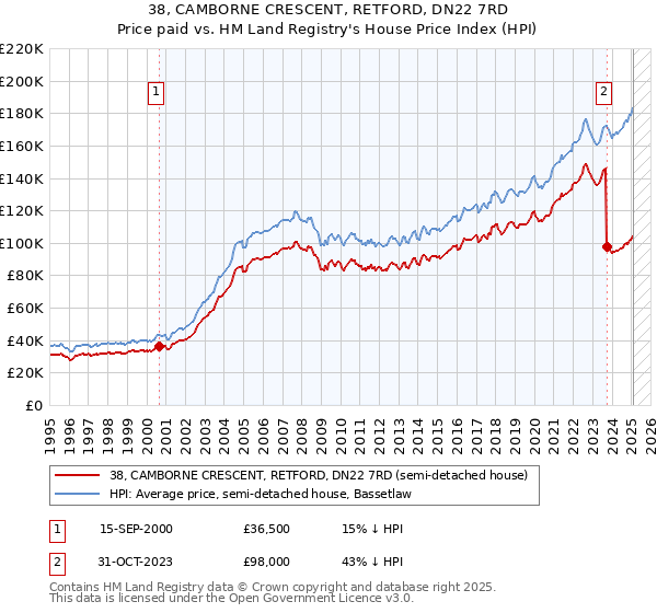 38, CAMBORNE CRESCENT, RETFORD, DN22 7RD: Price paid vs HM Land Registry's House Price Index