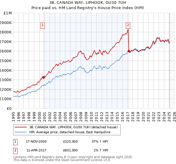 38, CANADA WAY, LIPHOOK, GU30 7UH: Price paid vs HM Land Registry's House Price Index