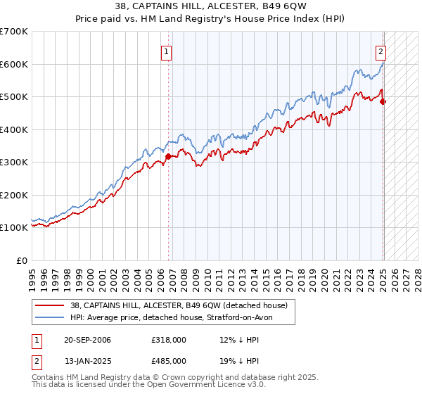 38, CAPTAINS HILL, ALCESTER, B49 6QW: Price paid vs HM Land Registry's House Price Index
