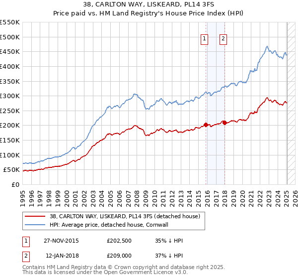 38, CARLTON WAY, LISKEARD, PL14 3FS: Price paid vs HM Land Registry's House Price Index